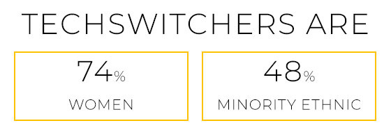 Graphic reading 'TechSwitchers Are: 74% Women, 48% Minority Ethnic, 87% Career Changers and 30% Returners.'